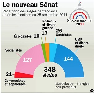 Une première dans les institutions de la Vème : "Les sociaux démocrates gagnent le Sénat"