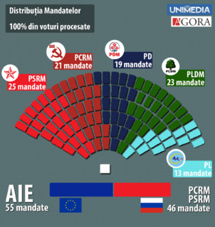 Moldavie: le Parlement destitue le gouvernement pro-européen et le Premier ministre