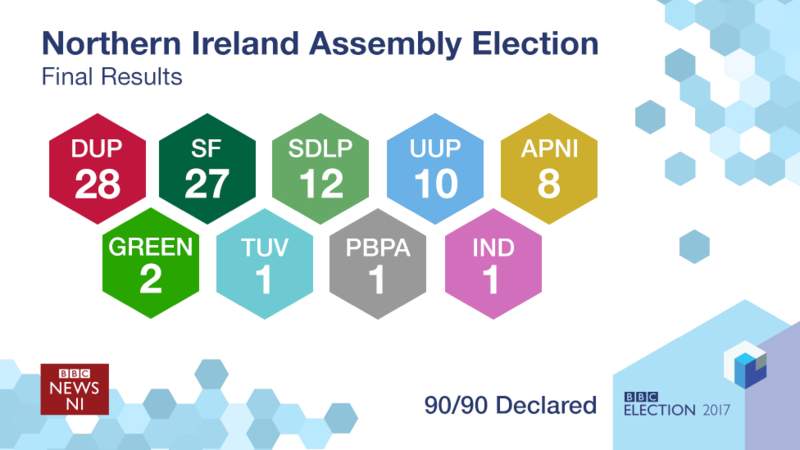 Les résultats confirment une forte poussée du Sinn Féin en Irlande du Nord