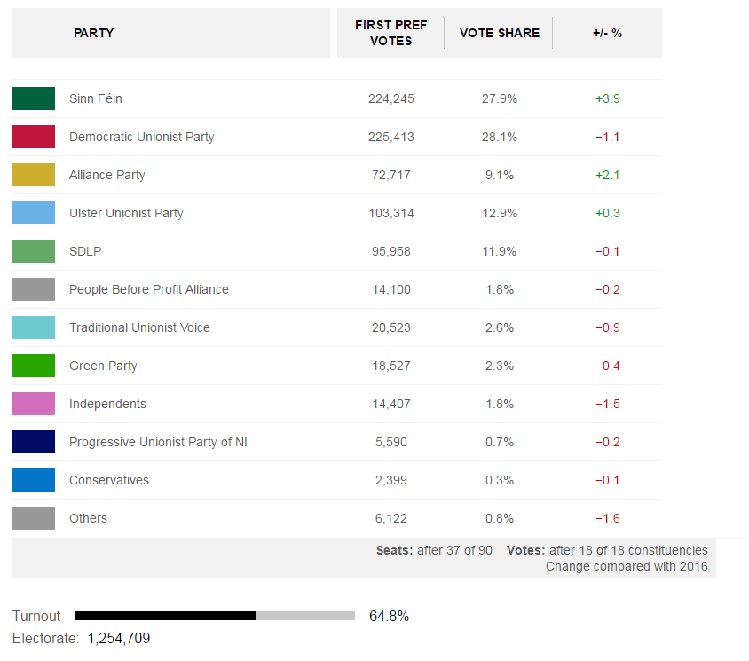 Les résultats confirment une forte poussée du Sinn Féin en Irlande du Nord