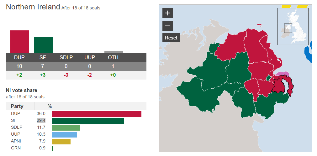 Irlande du Nord : Le Sinn Féin remporte 7 députés et 29,4% des voix