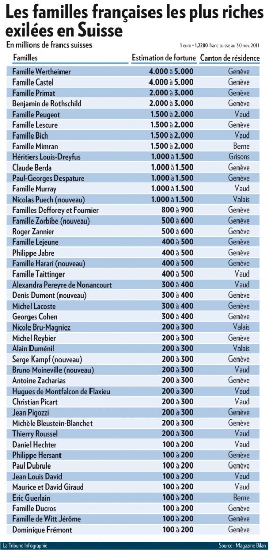 Fraude fiscale : Découvrez la liste des 44 plus grandes fortunes françaises exilées en Suisse