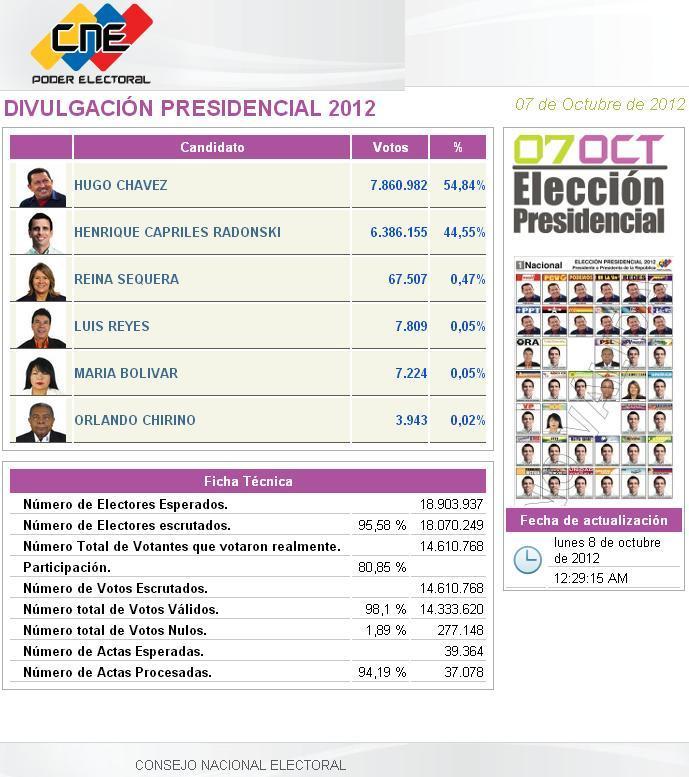 Hugo Chavez réélu avec 54,4 % des voix !