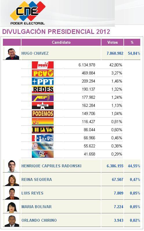 Hugo Chavez réélu avec 54,4 % des voix !