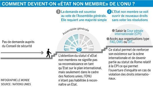 La Palestine obtient le statut d'Etat observateur à l'ONU !