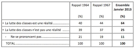 Exclusif l'Humanité: la lutte des classes, une réalité bien vivante