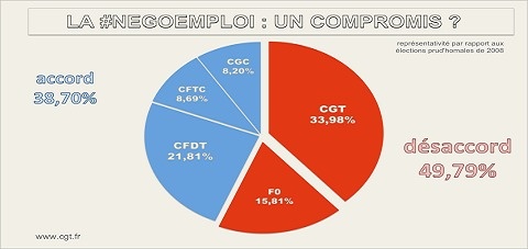 "La CGT ne signera pas l'accord"