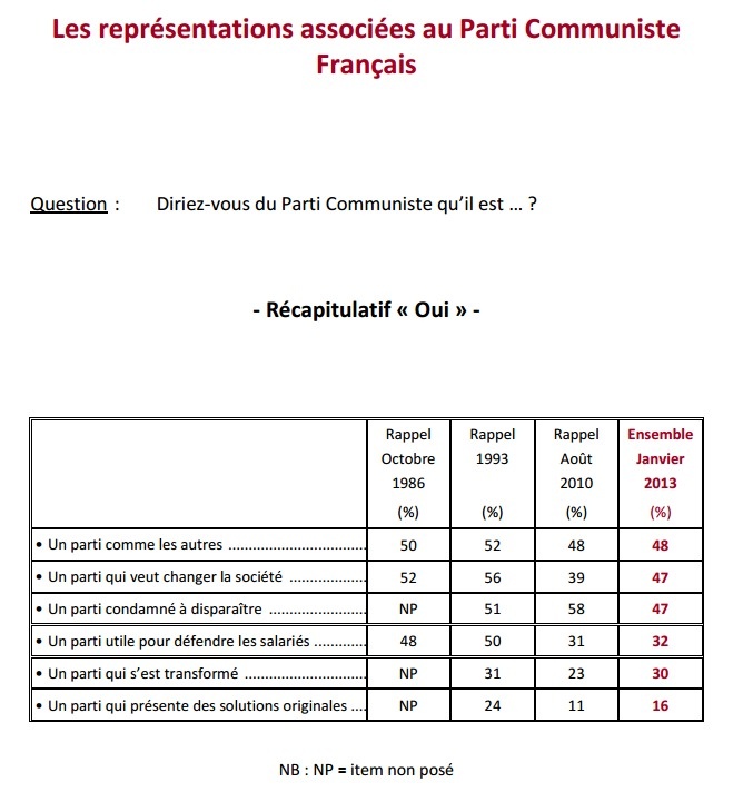 Le PCF perçu comme plus utile qu'il y a trois ans