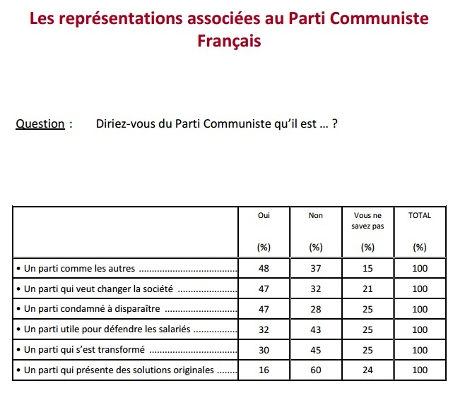 Le PCF perçu comme plus utile qu'il y a trois ans