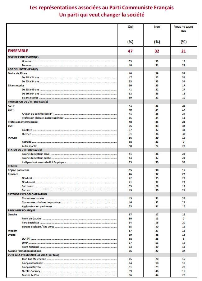 Le PCF perçu comme plus utile qu'il y a trois ans