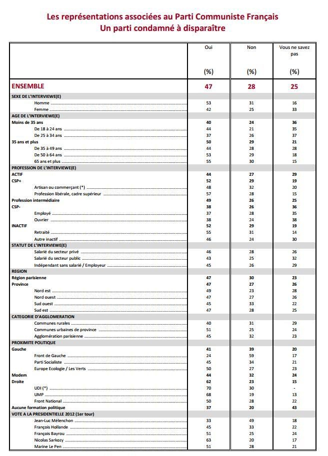 Le PCF perçu comme plus utile qu'il y a trois ans