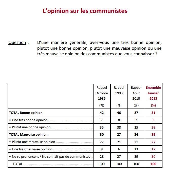 Le PCF perçu comme plus utile qu'il y a trois ans