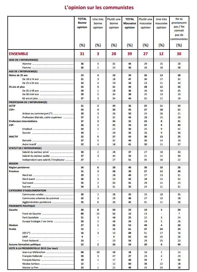 Le PCF perçu comme plus utile qu'il y a trois ans