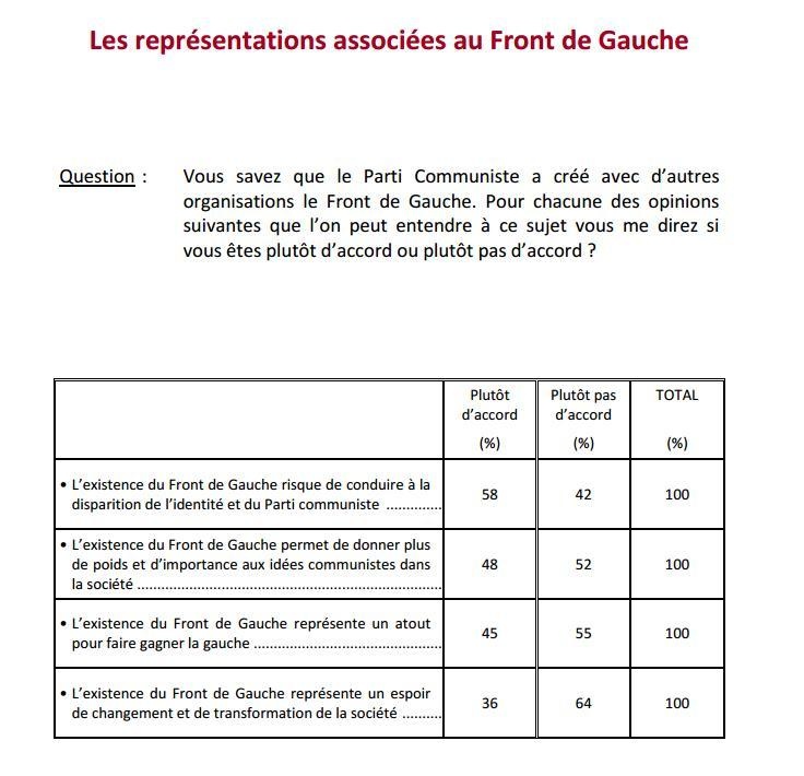 Le PCF perçu comme plus utile qu'il y a trois ans