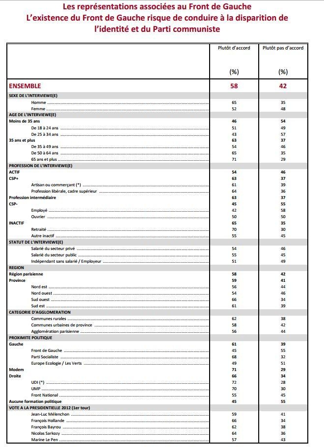 Le PCF perçu comme plus utile qu'il y a trois ans