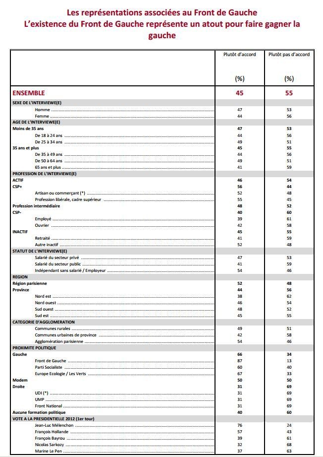 Le PCF perçu comme plus utile qu'il y a trois ans