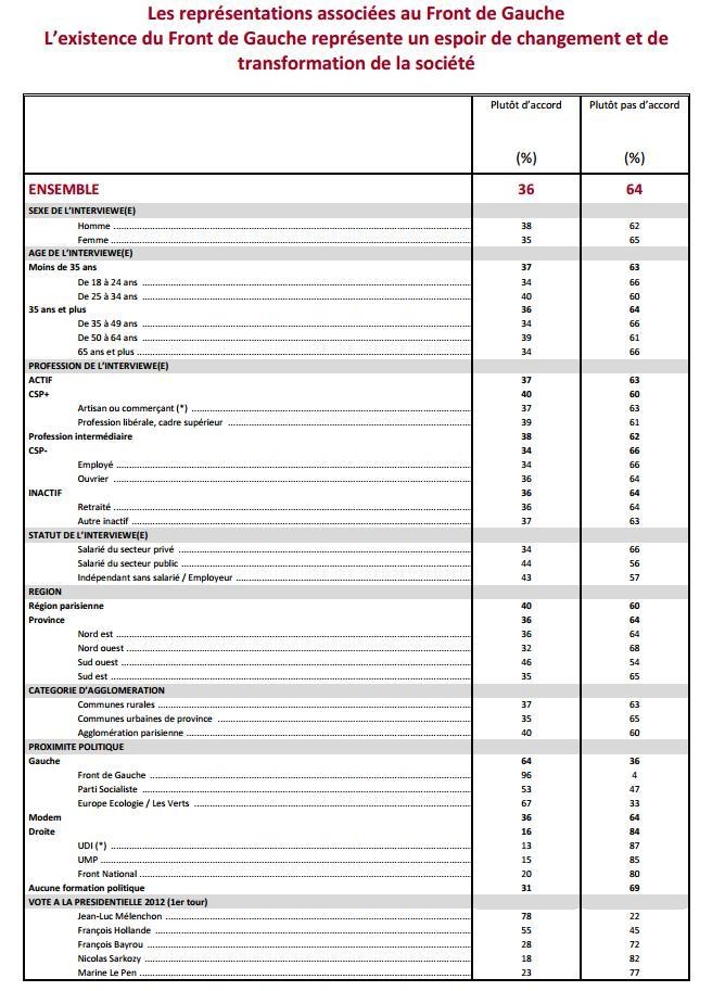 Le PCF perçu comme plus utile qu'il y a trois ans