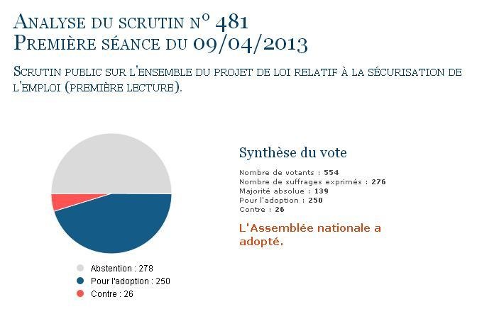 Le vote sur l’ANI : plus d’abstention que de « pour » (André Chassaigne)