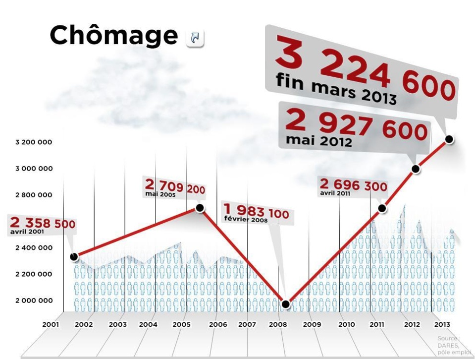 Un an de Hollande: les changements, c’est pas pour vous mais pour les patrons