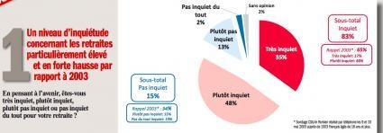 Retraites, sondage exclusif: les Français inquiets et prêts à se mobiliser contre la futur réforme de Hollande