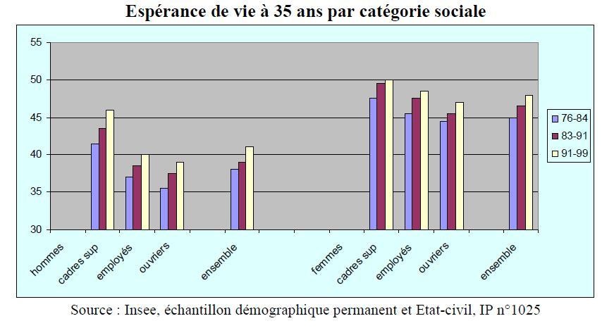 Marisol Touraine (PS): «Quand on vit plus longtemps, on peut travailler plus longtemps» ou comment mépriser ceux dont l’EVSI est réduite par les conditions de travail précaire