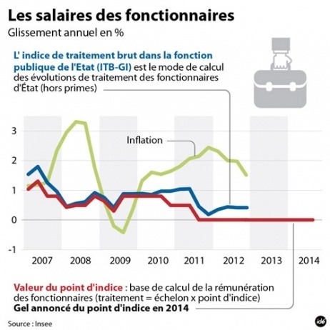 Comme on peut le voir, le salaire des fonctionnaires baisse tous les ans depuis 2010