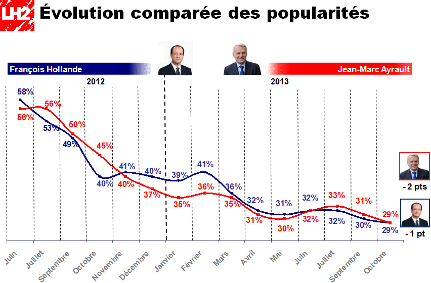 Hollande plus impopulaire que Sarkozy ne l'a jamais été