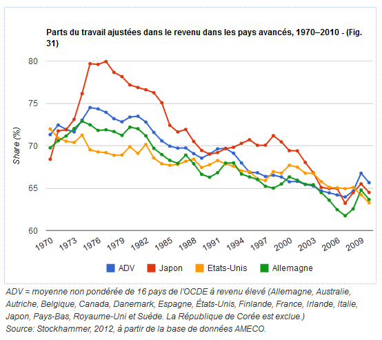 Le mensonge du coût du travail : La part des salaires dans la valeur ajoutée baisse depuis 30 ans