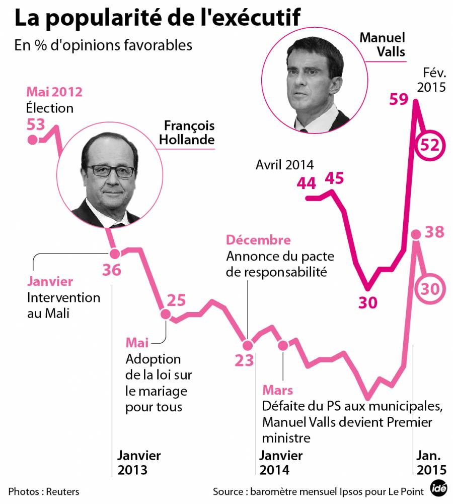 Baromètre Ipsos-Le Point : Hollande, la rechute rapide