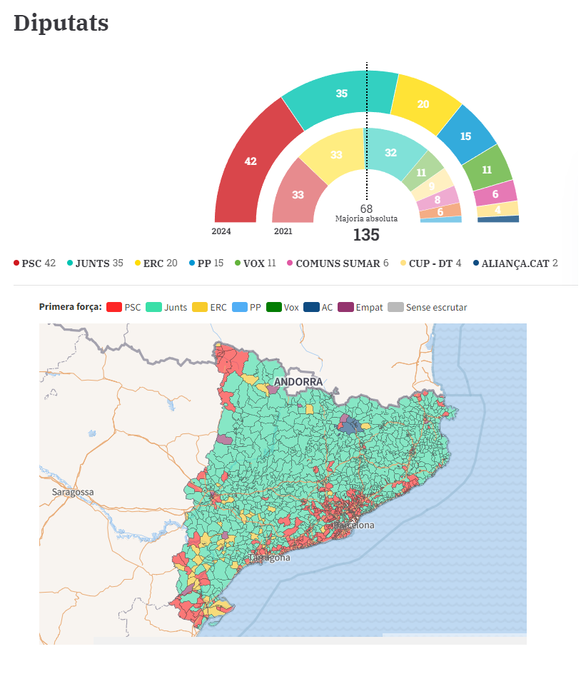 Les élections en Catalogne marquent la fin d'une époque