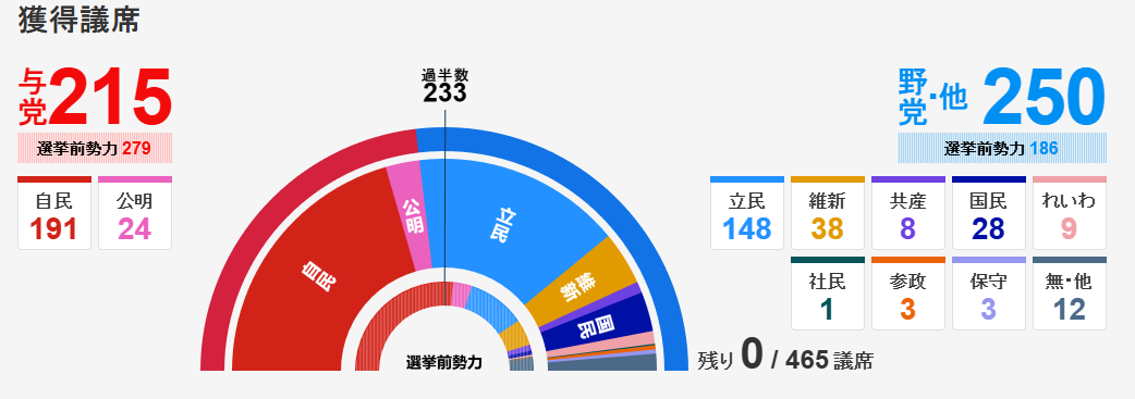 Les conservateurs perdent pour la première fois depuis 2009 la majorité au Japon