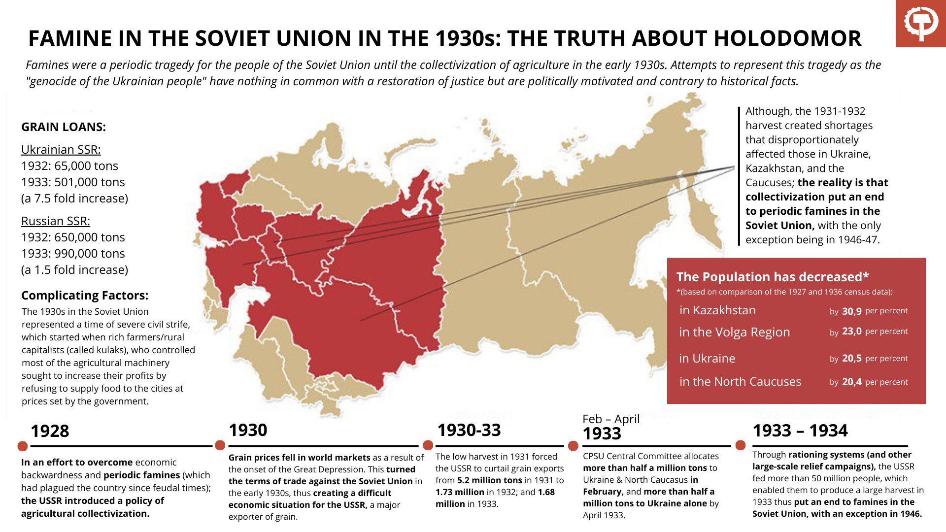 Les mythes de l'anticommunisme : L'Holodomor ou la fausse propagande sur la famine en Ukraine