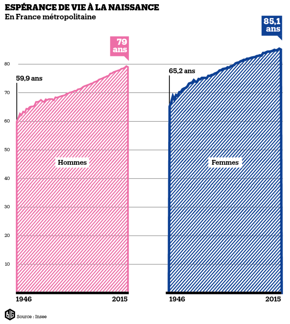 L'espérance de vie baisse pour la première fois depuis 1969