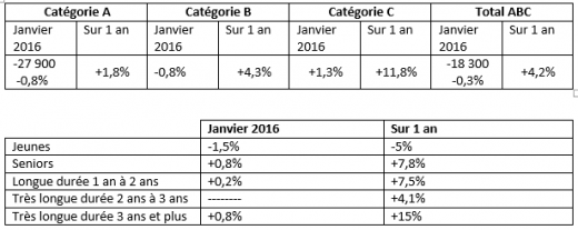 Chiffres du chômage de janvier 2016 : Amélioration au détriment des seniors et des longues durées (CGT)