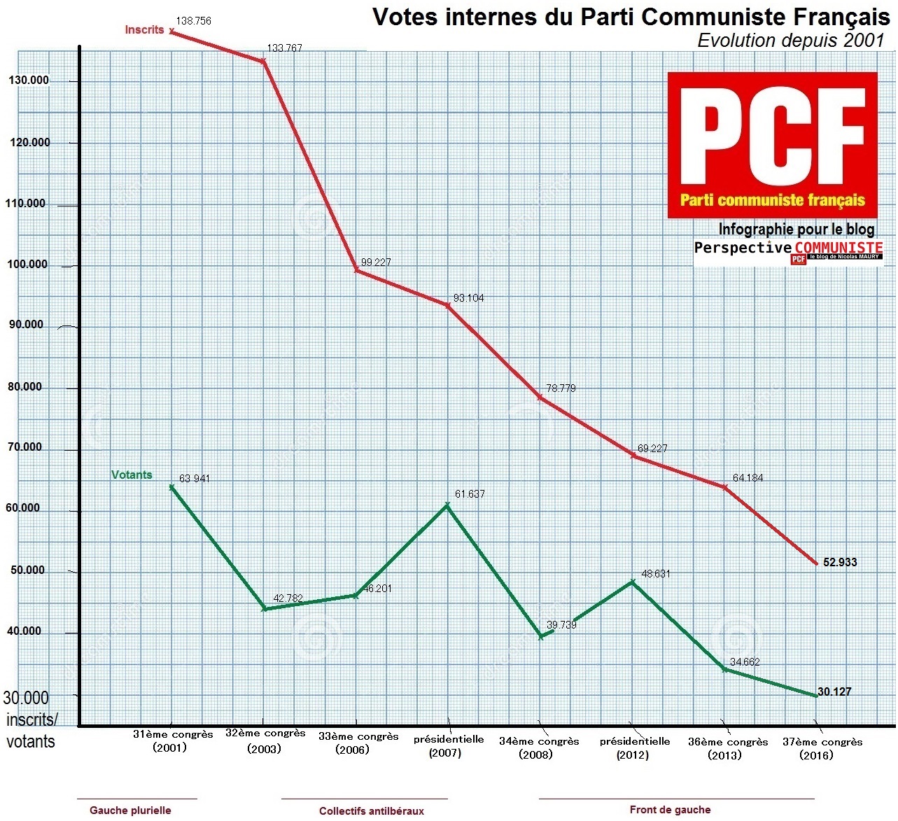 37ème congrès : Le PCF doit remonter la pente, il y a urgence !