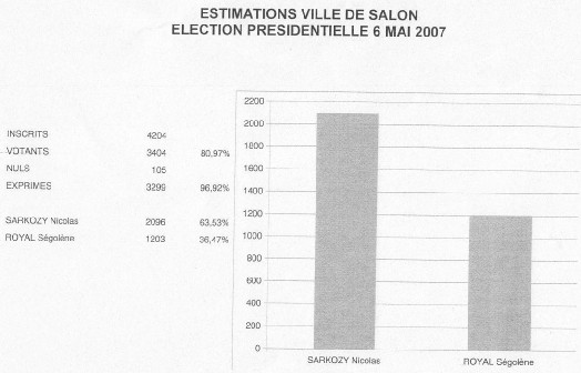 le resultat officiel sur la ville de Salon du 2ème tour des présidentielles