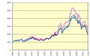 Les bourses tremblent