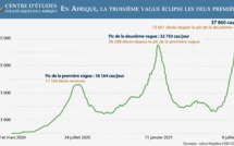 Où en est l’Afrique face au variant Delta et la troisième vague ?